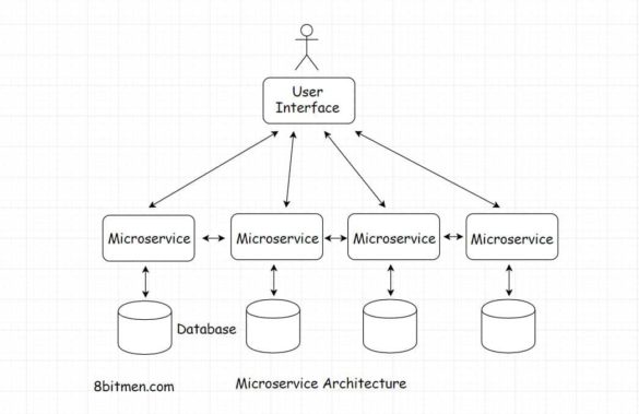 scaleyourapp.com Microservices architecture