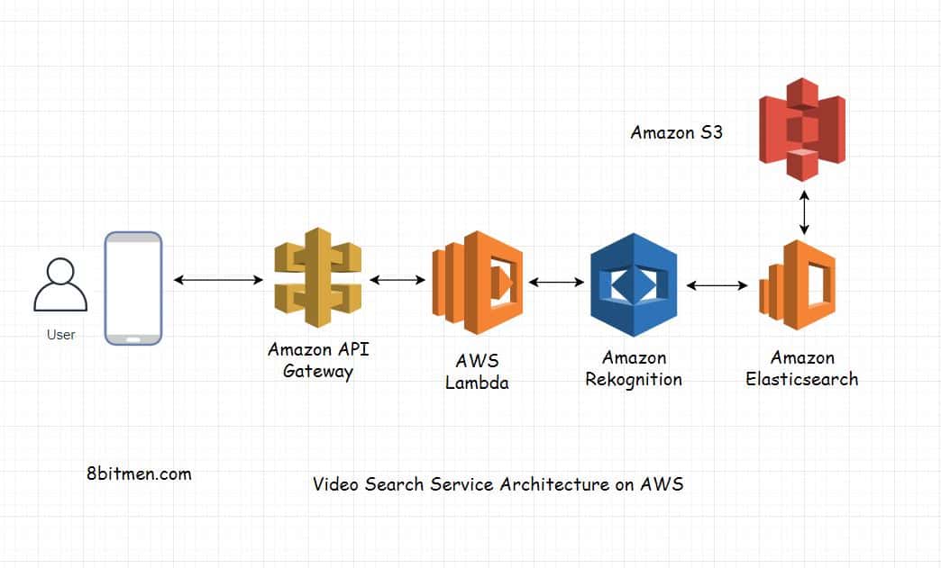 Designing A Video Search Service with AWS – AWS Cloud Computing Architecture