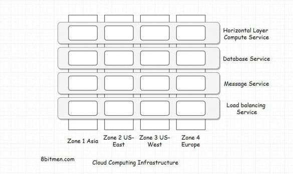 Cloud computing infrastructure architecture