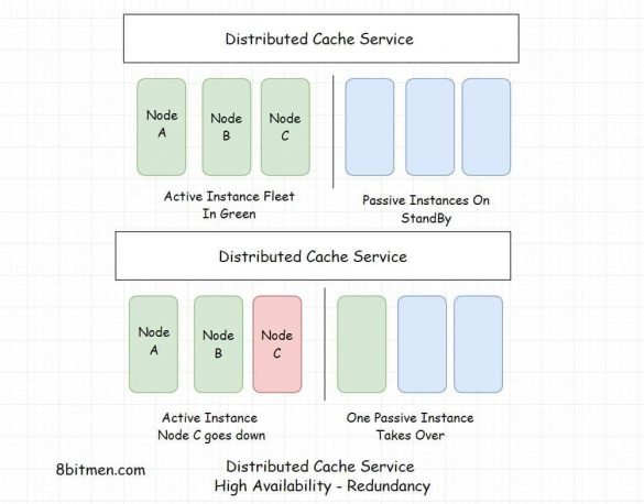 Distributed cache high availability redundancy