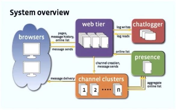 Facebook Messenger Chat Architecture