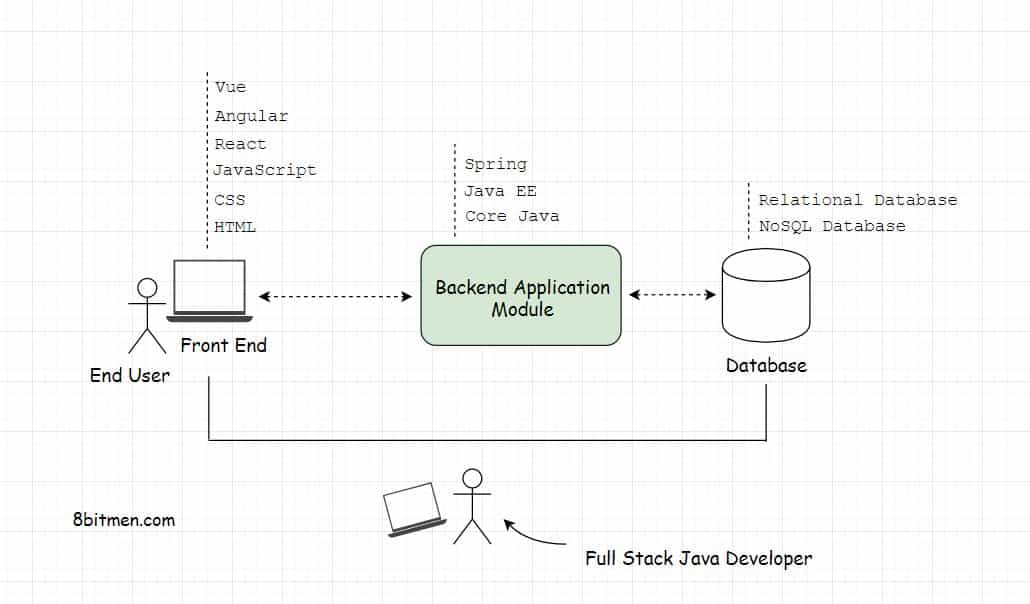 Java Full Stack Developer – The Complete Roadmap – Part 2 – Let’s Talk