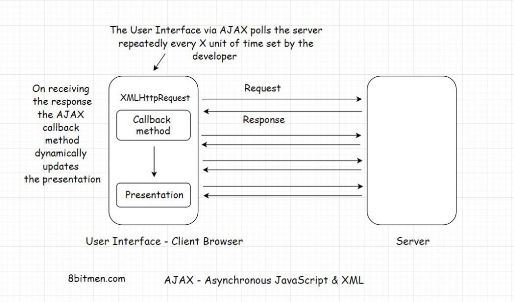 Ajax web architecture