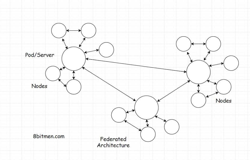The Ultimate Guide to Federated Architecture & Decentralized Social Networks