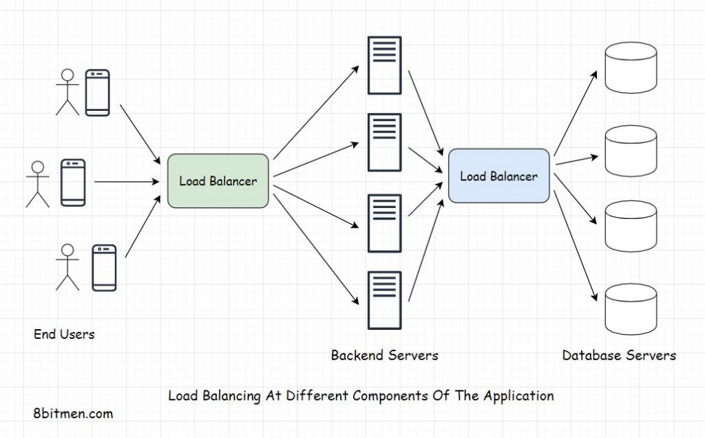 Load balancing in web applications