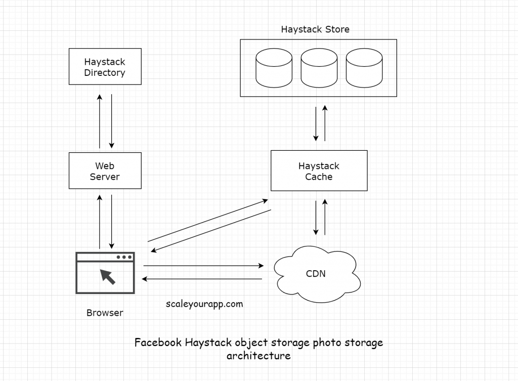 Facebook haystack photo storage architecture