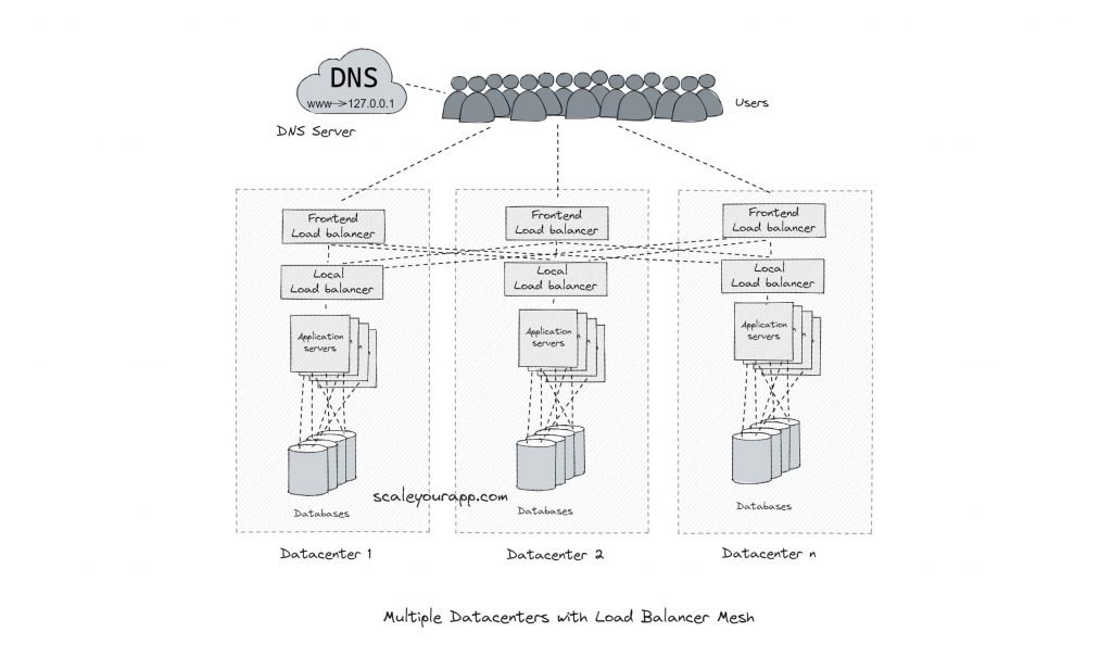 Data centers with load balancing