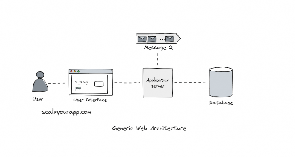 web application architecture