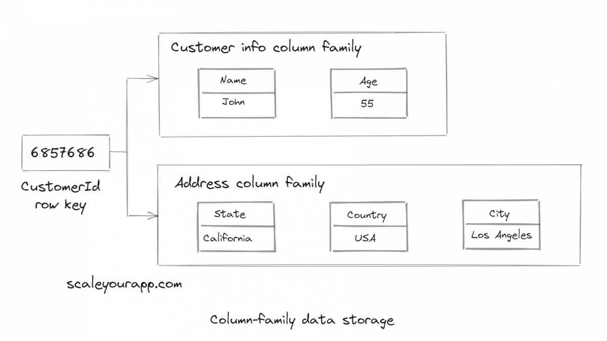 Wide-column, Column-oriented and Column Family Databases – A Deep Dive with Bigtable and Cassandra