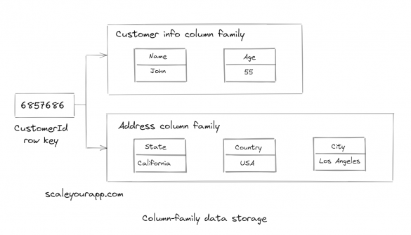 column family data model